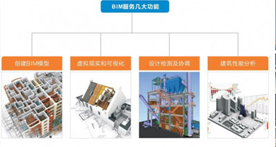 BIM运用